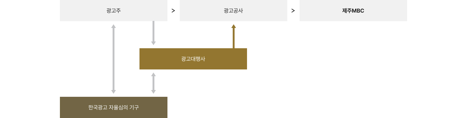 광고절차